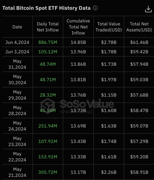 比特币ETF净流入8亿美金！创下3/12以来最高记录