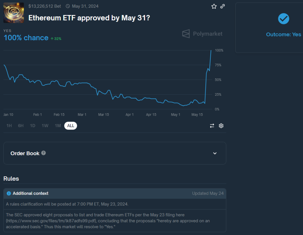 Polymarket以太坊现货ETF预测结果引争议！双方各执一词