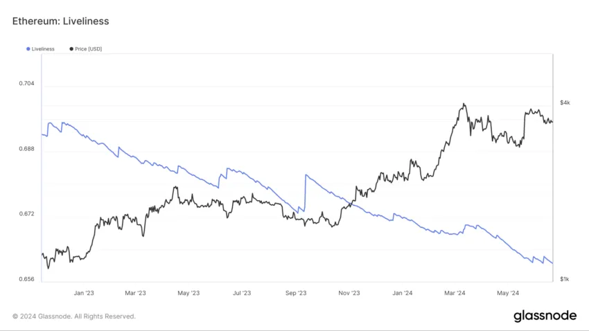 以太坊（ETH）在 HODLing 推动下有望实现价格突破