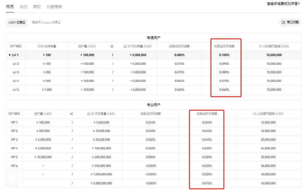 买1000块钱比特币大概多少手续费？