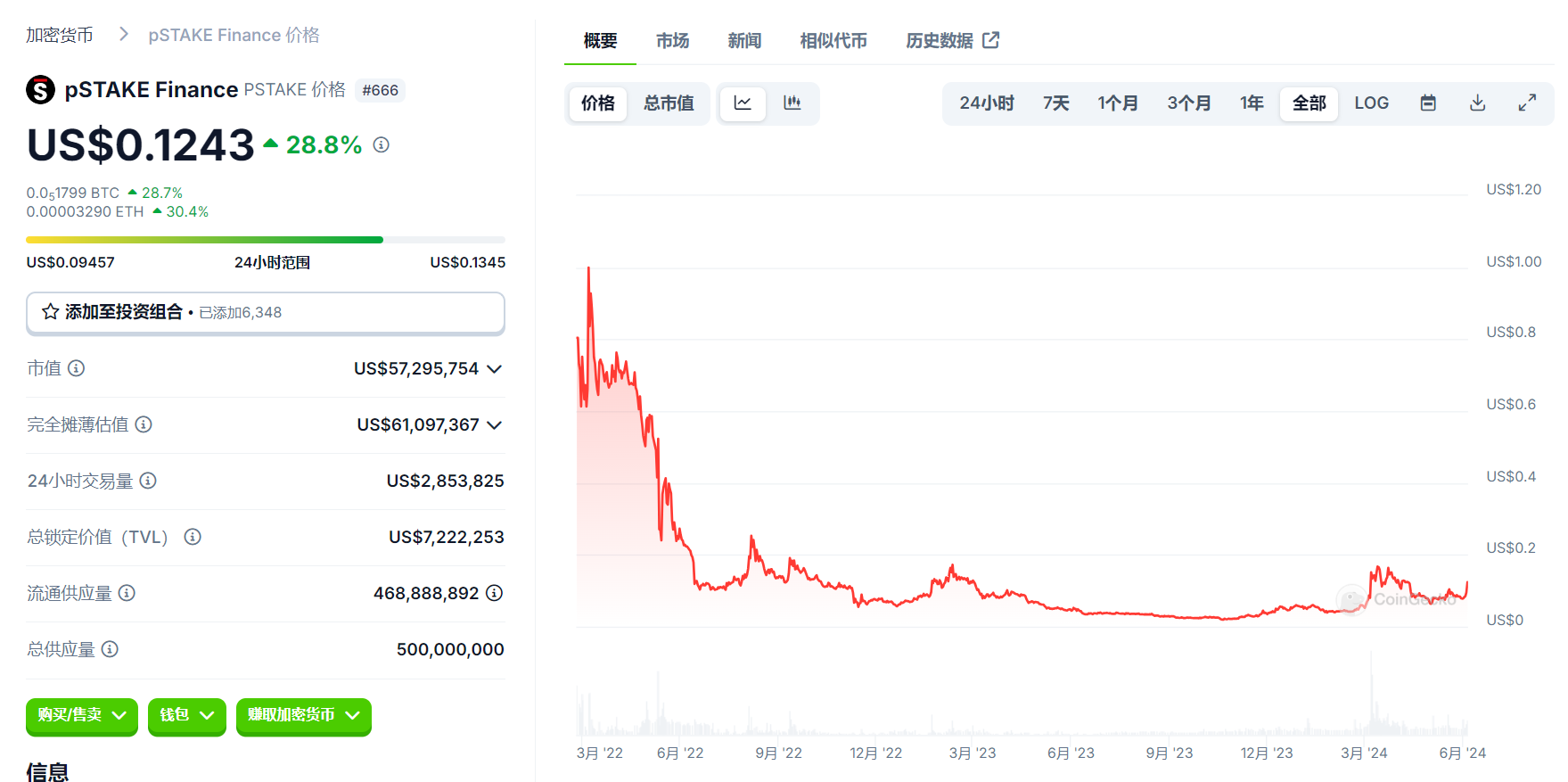 Cycle Capital解读pSTAKE Finance：低市值高流通，与Babylon合作新增BTC质押叙事