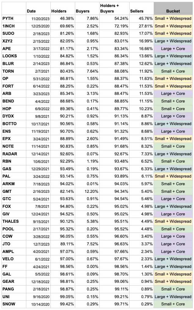 200 万个空投地址分析报告：仅 25% 代币空投后上涨，广泛空投导致卖家增加 2 倍