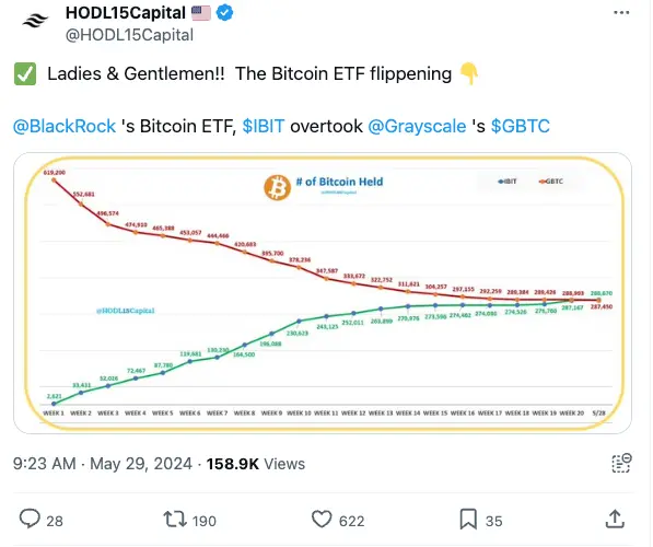 SignalPlus波动率专栏(20240529)：IBIT 超越 GBTC