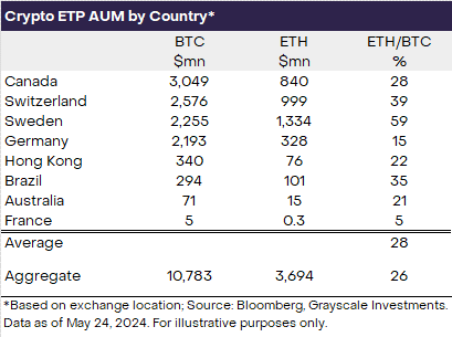 灰度：以太坊现货ETF有助大众更了解智能合约公链！Solana成最强竞争者