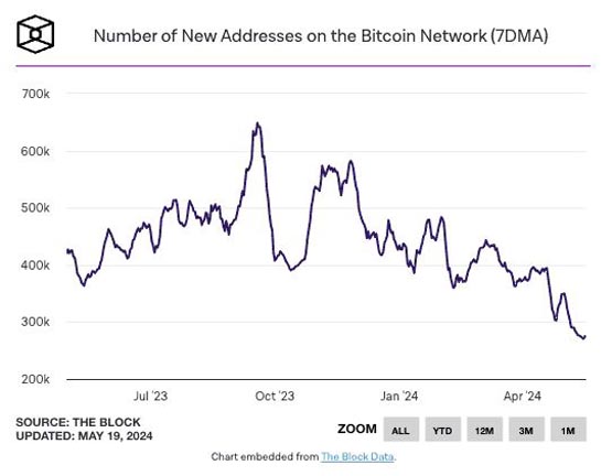 比特币新地址数量跌至2018年来最低水平！比特币散户热情消退？