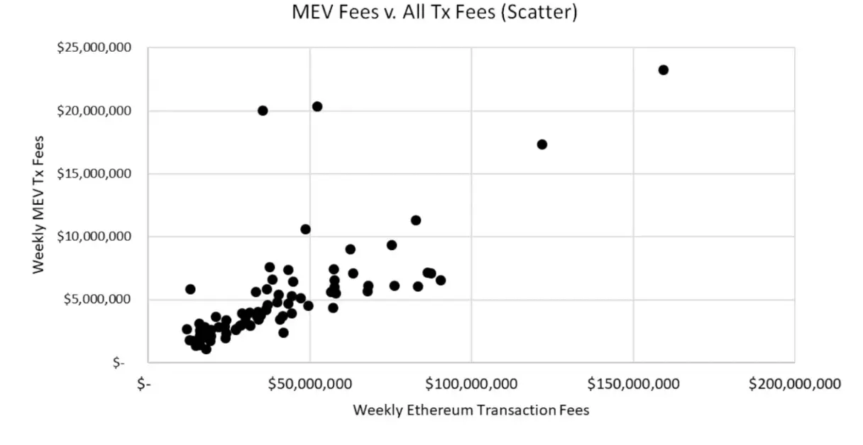 Galaxy 合伙人：MEV 将在区块空间市场发挥重要作用