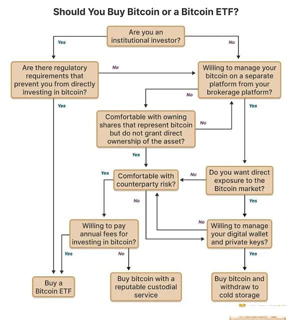 为何机构更青睐比特币ETF 而非直接购买BTC？