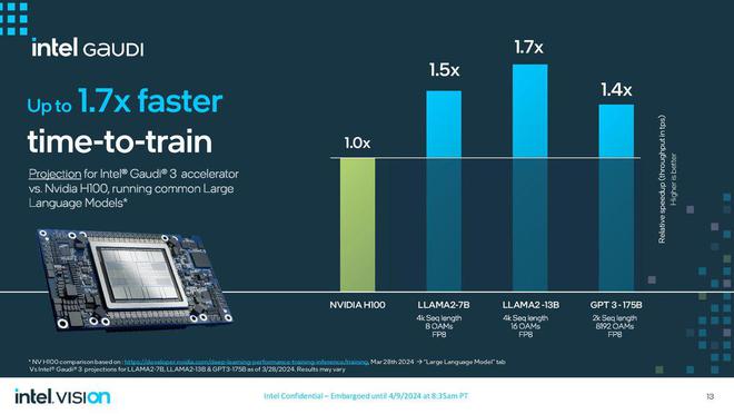 英特尔发布新款AI芯片Gaudi 3，声称运行AI模型比英伟达H100快1.5倍