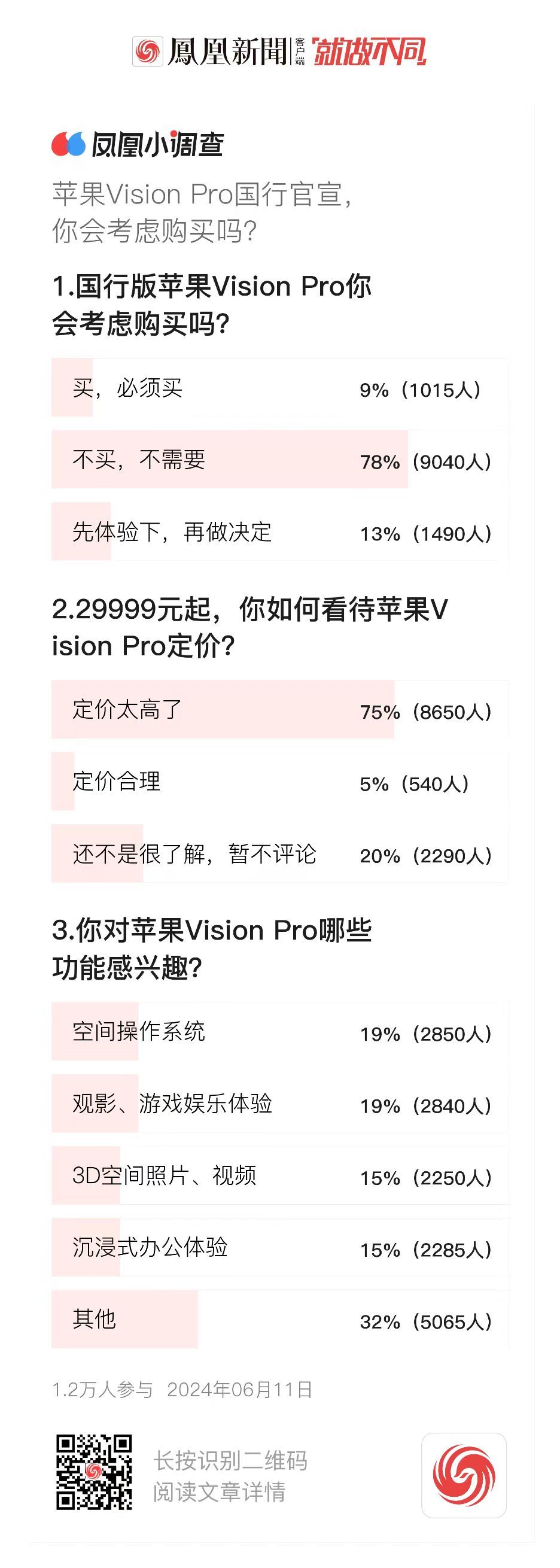 你会花这3万吗?约75%网友表示Vision Pro定价太高
