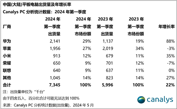 麒麟加持卖爆了！华为平板一季度国内份额暴涨88%：增速第一