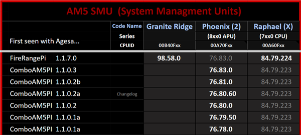 X670主板已准备好支持Zen5:将命名为9000系列