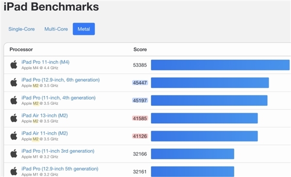 M2版iPad Air 10核GPU变9核 苹果回应：性能参数没错