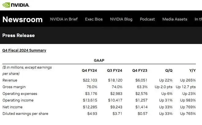 英伟达四季度实现营收221亿美元,同比增长265%