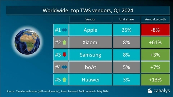 全球TWS真无线耳机出货量最新排名出炉！苹果第一小米第二 第四名来自印度