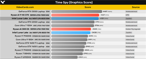 远超RTX 2050！Intel下一代核显跑分无限逼近AMD