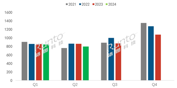 近十年新低！2024上半年电视出货量出炉 严重不达预期