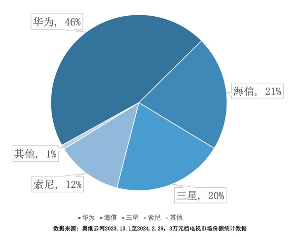 中国高端电视市场华为销量第一！拿下近半份额