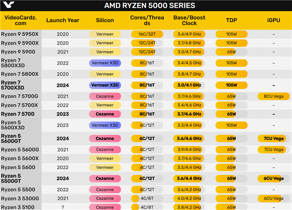 AM4 Zen3经典平台不死！AMD在中国宣布锐龙5000XT处理器