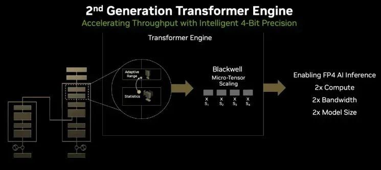 Blackwell 引入了第二代 Transformer 引擎