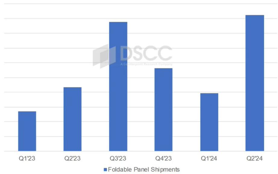 机构：今年二季度折叠屏智能手机面板出货量预计同比增长113%，达925万片