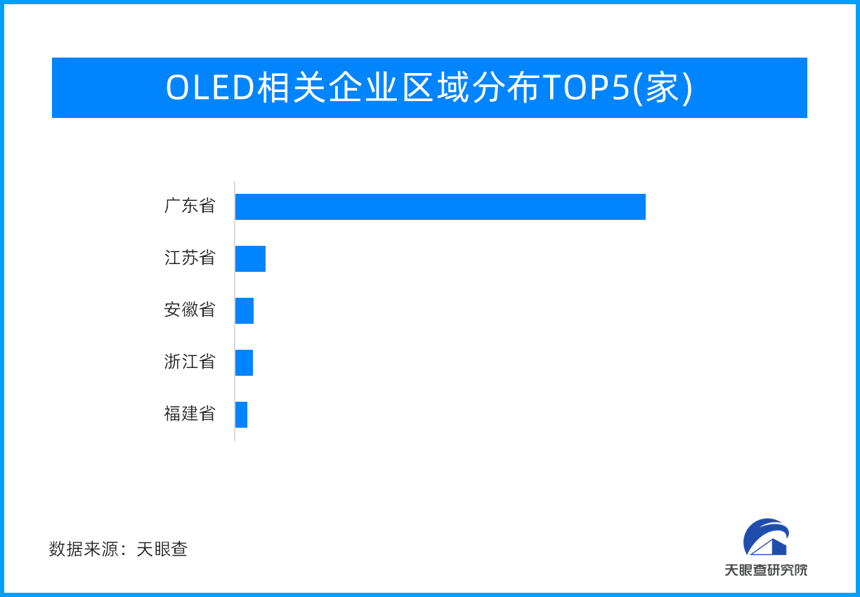 OLED屏幕智能手机2028年出货量将达7.5亿部