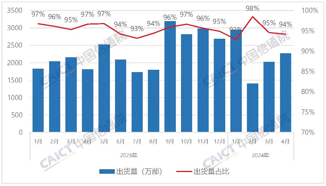 国内手机市场持续繁荣，5G手机出货量大幅增长