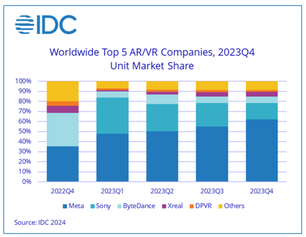 2023年全球 AR / VR 头显出货量同比下降23.5%