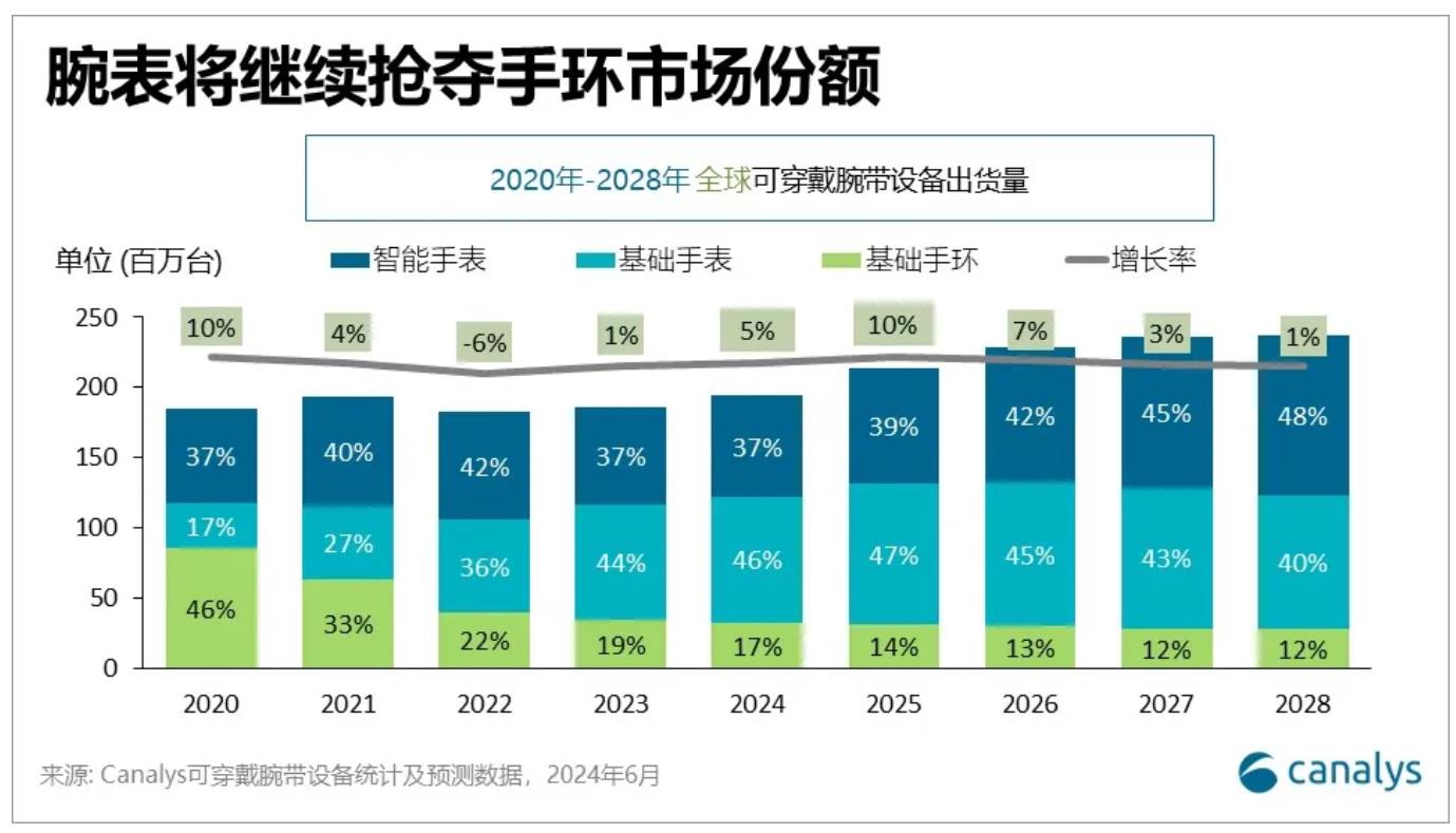 机构：今年全球可穿戴腕带设备出货量将达1.94亿台