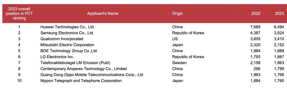 数据：OPPO连续五年位列全球PCT国际专利申请前十