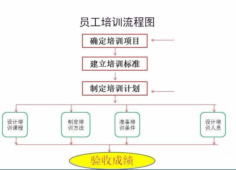 PPT怎样设计员工培训流程图_PPT设计员工培训流程图的详细步骤