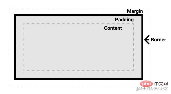 CSS 盒模型各个部分
