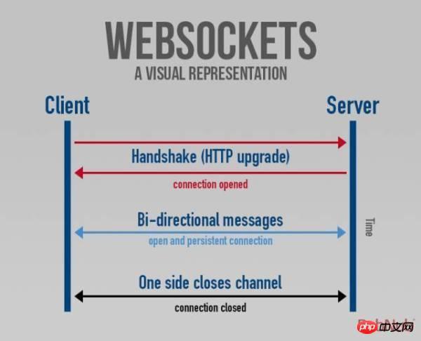 WebSocket+MSE——HTML5 直播技术解析