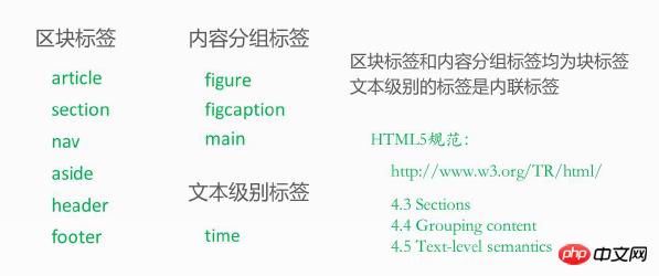 HTML5语义化总结