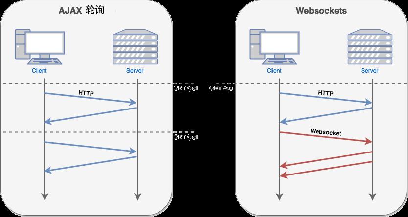 HTML5中WebSocket是什么意思