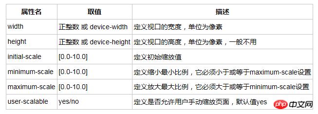 HTML5使用四种方法实现移动页面自适应手机屏幕的方法总结