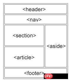 HTML5新增元素：语义化元素的介绍