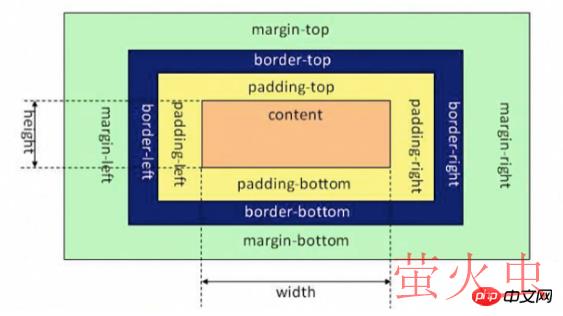 HTML5盒子模型的使用方法