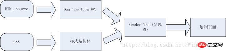 页面重绘及回流的优化方法