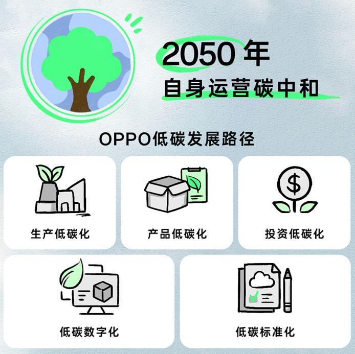 OPPO发布《2022年可持续发展报告》