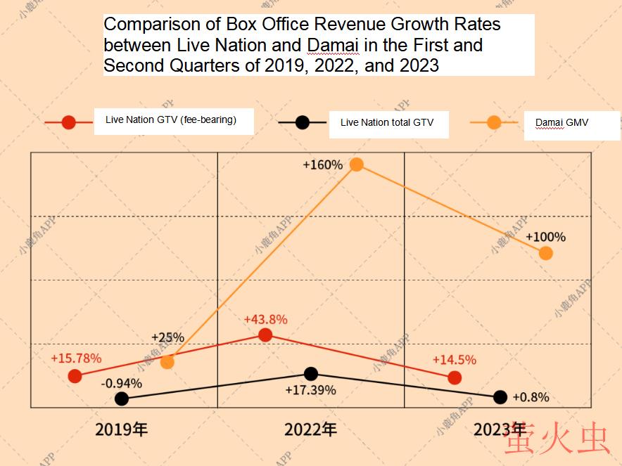 Damai grows faster than Live Nation,music business has advantages