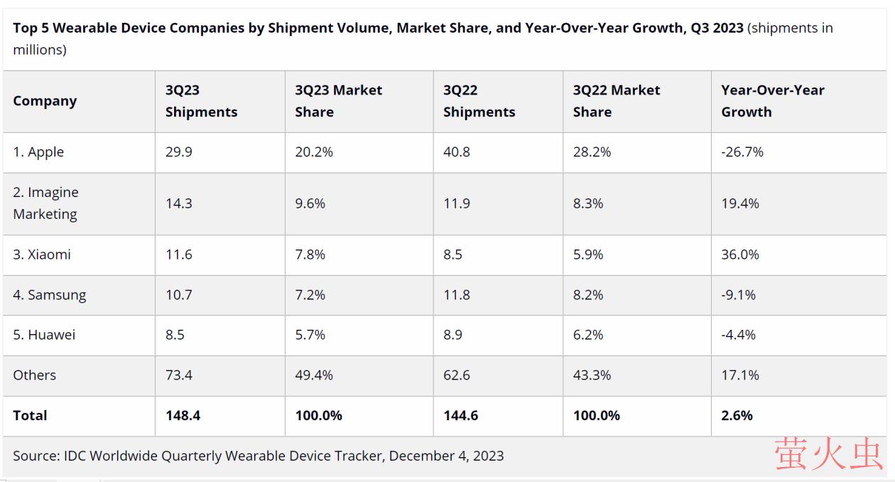 IDC 报告 2023Q3 全球可穿戴设备出货量：苹果下降 26.7%，小米超过三星增长 36%