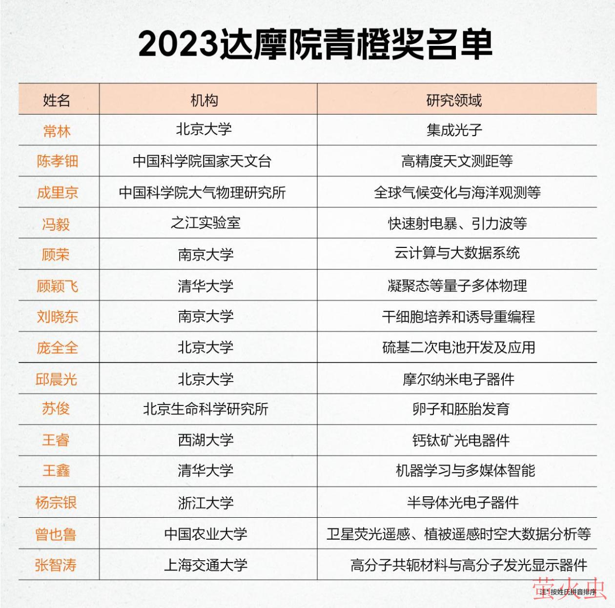 2023达摩院青橙奖名单公布 15名科研“新青年”夺得百万大奖