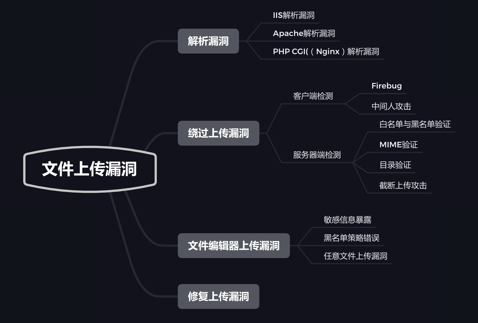 Web安全之文件上传漏洞详解