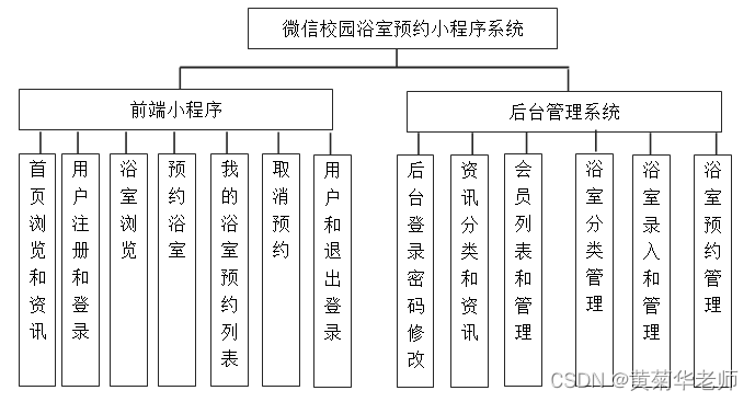 软件工程毕业设计课题（71）微信小程序毕业设计PHP校园浴室预约小程序系统设计与实现