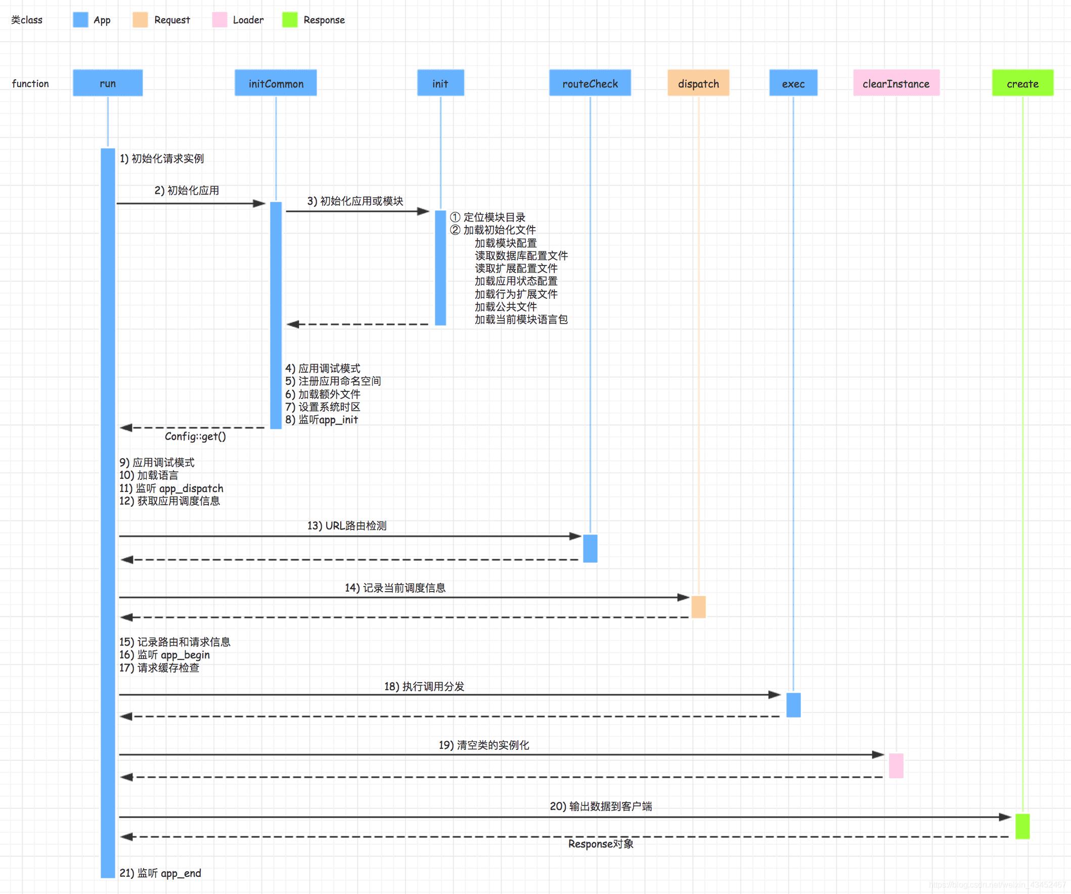 ThinkPHP5.0之底层运行原理执行流程分析