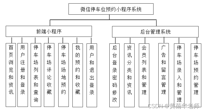 软件工程毕业设计课题（82）微信小程序毕业设计PHP共享停车位小程序系统设计与实现