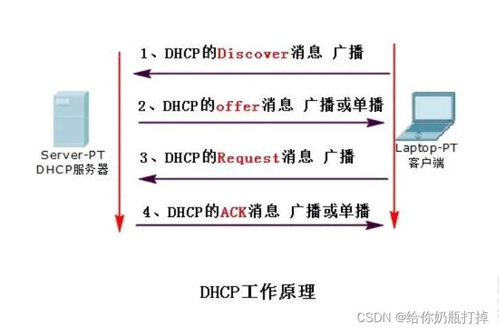 CentOS7 配置 DHCP 服务