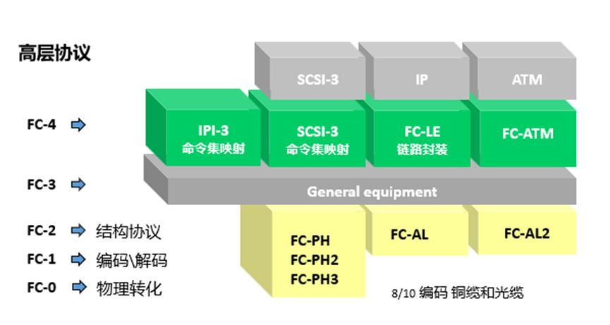 存储协议——FC协议讲解