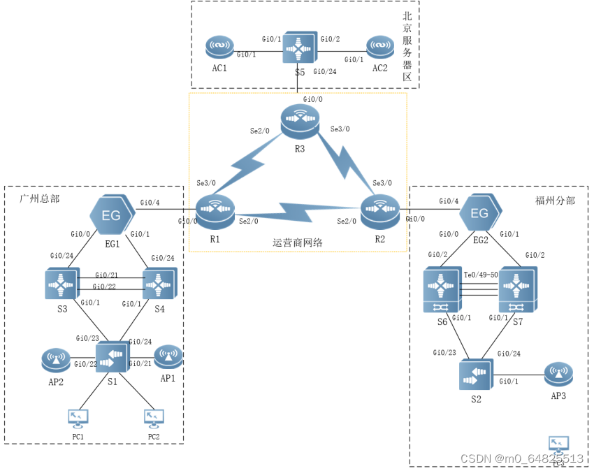 2022网络系统管理-A模块网络构建-样题1-解法