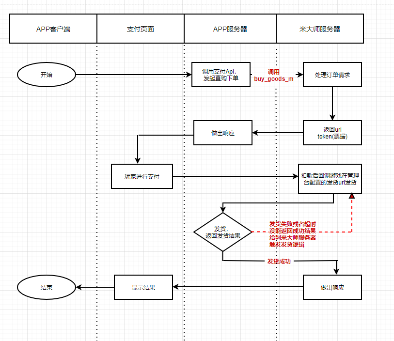 腾讯应用宝米大师直购模式支付流程以及服务端php回调校验